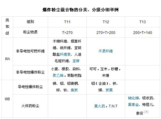 爆炸氣體混合物的分組