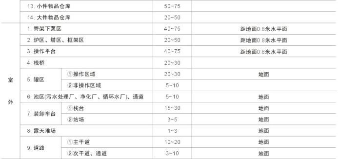 石油及化工車(chē)間照度值