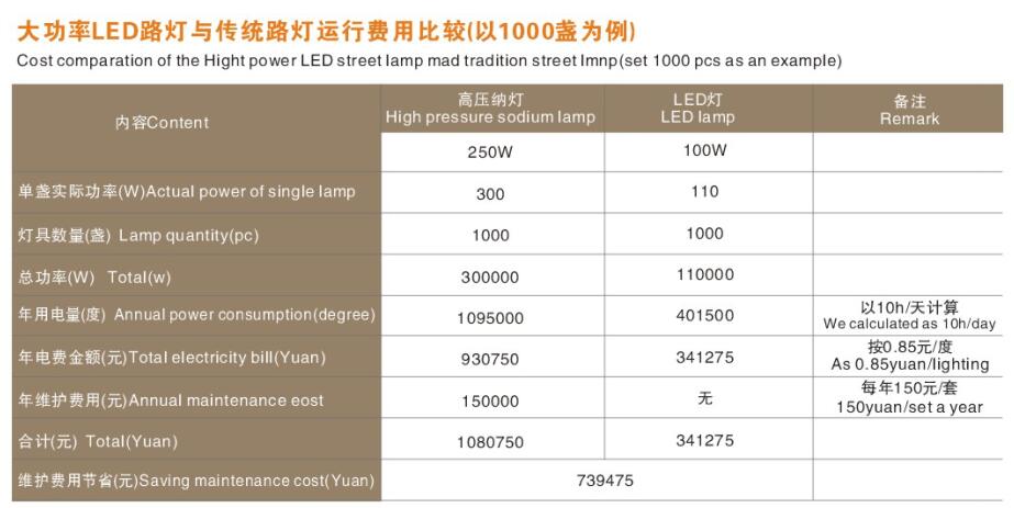 LED路燈與傳統(tǒng)路燈對(duì)比