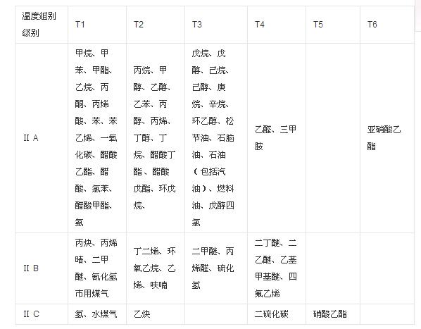 易燃易爆氣體混合物分類